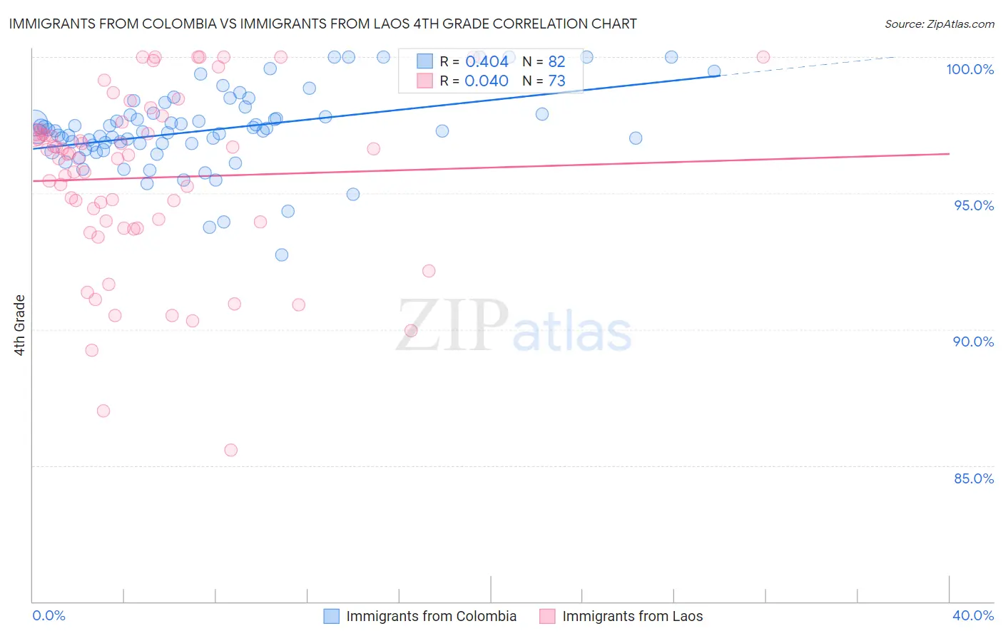 Immigrants from Colombia vs Immigrants from Laos 4th Grade