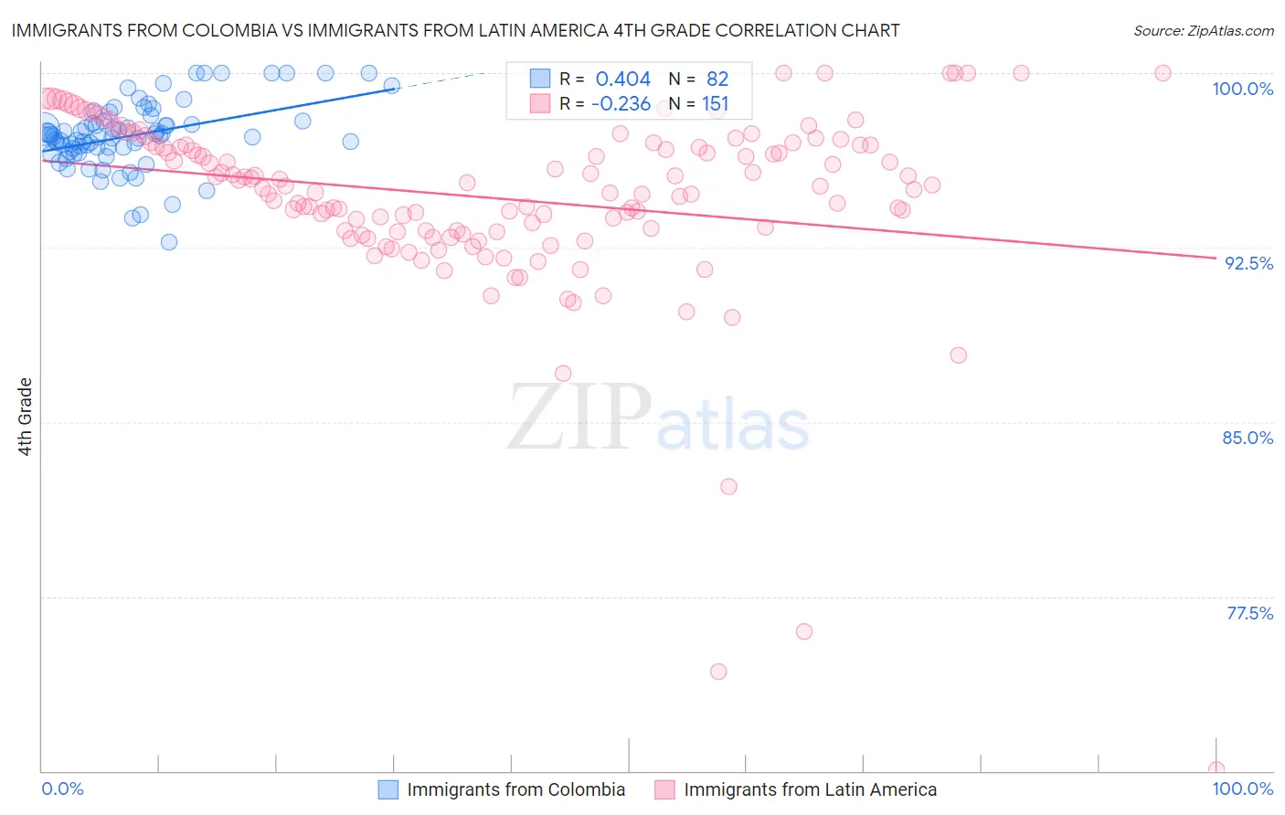 Immigrants from Colombia vs Immigrants from Latin America 4th Grade