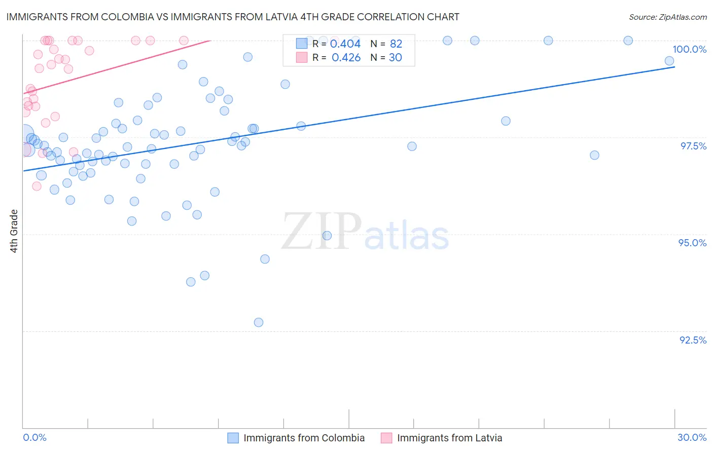 Immigrants from Colombia vs Immigrants from Latvia 4th Grade