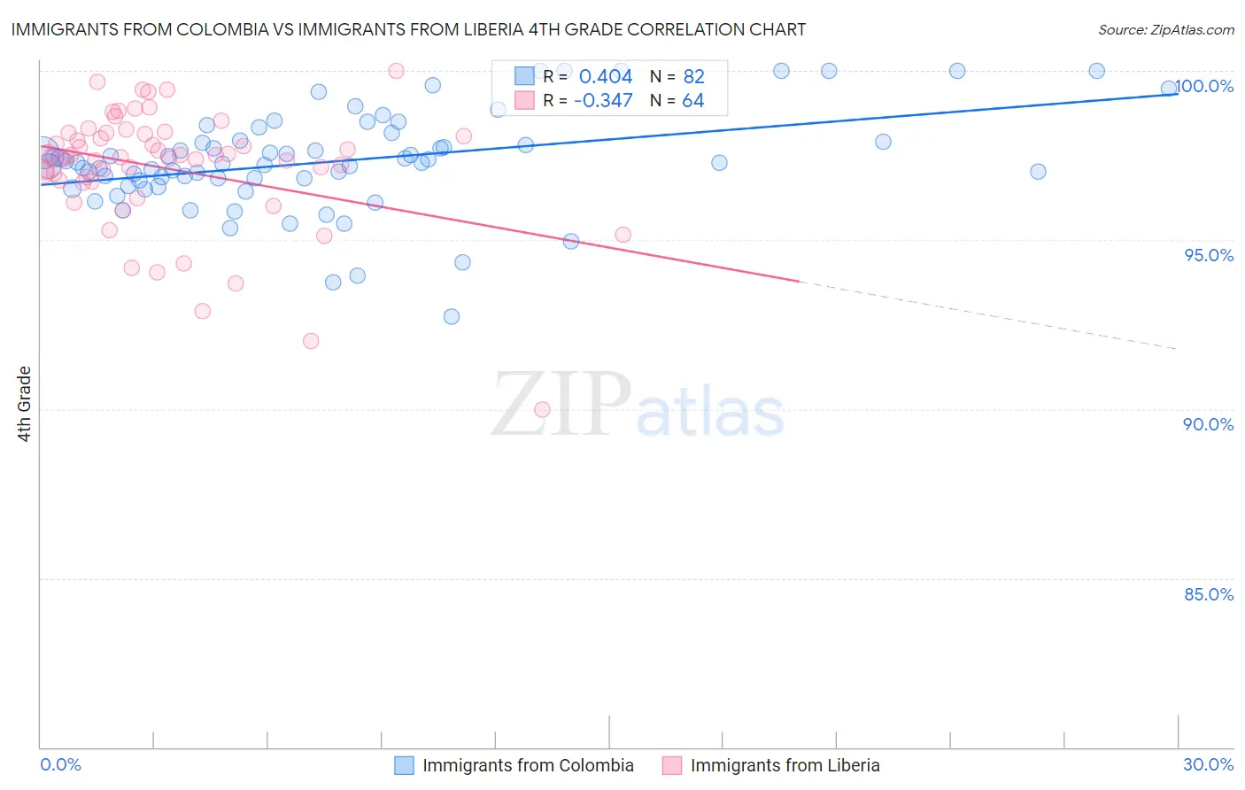 Immigrants from Colombia vs Immigrants from Liberia 4th Grade