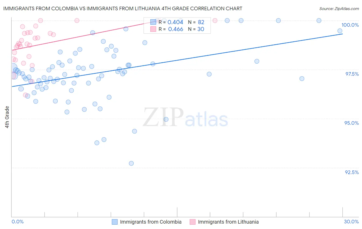 Immigrants from Colombia vs Immigrants from Lithuania 4th Grade