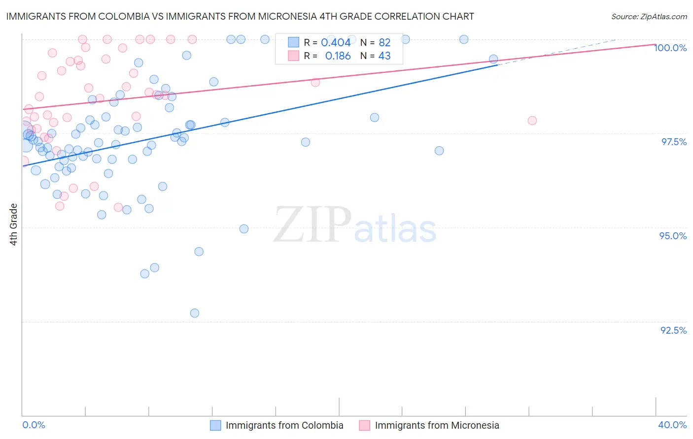 Immigrants from Colombia vs Immigrants from Micronesia 4th Grade