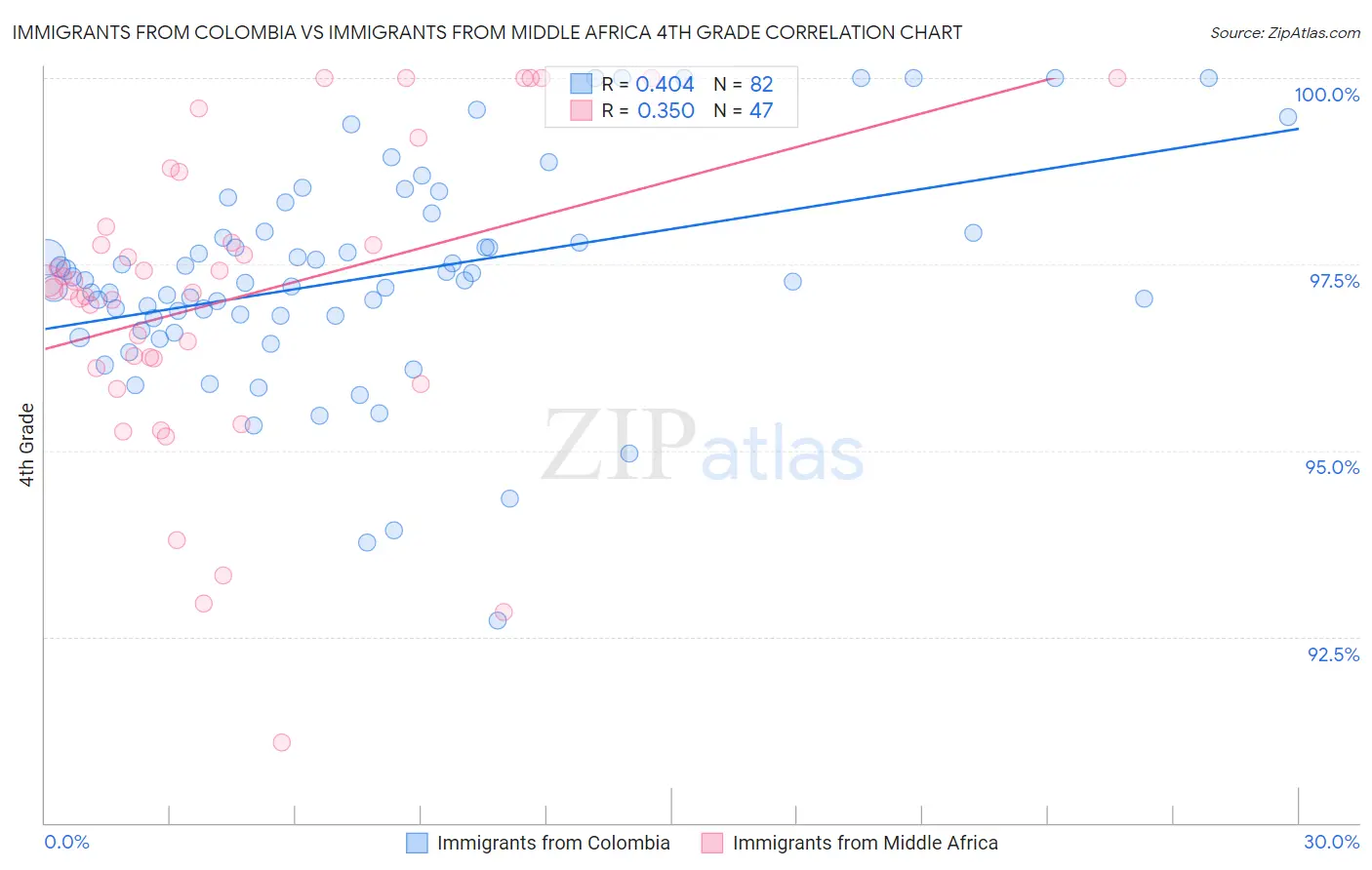 Immigrants from Colombia vs Immigrants from Middle Africa 4th Grade