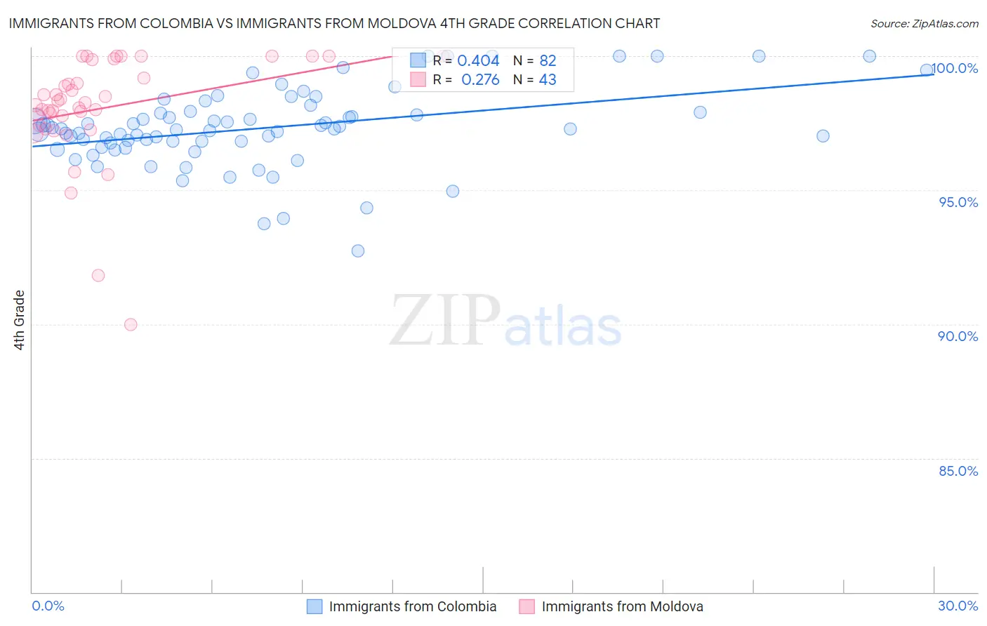 Immigrants from Colombia vs Immigrants from Moldova 4th Grade