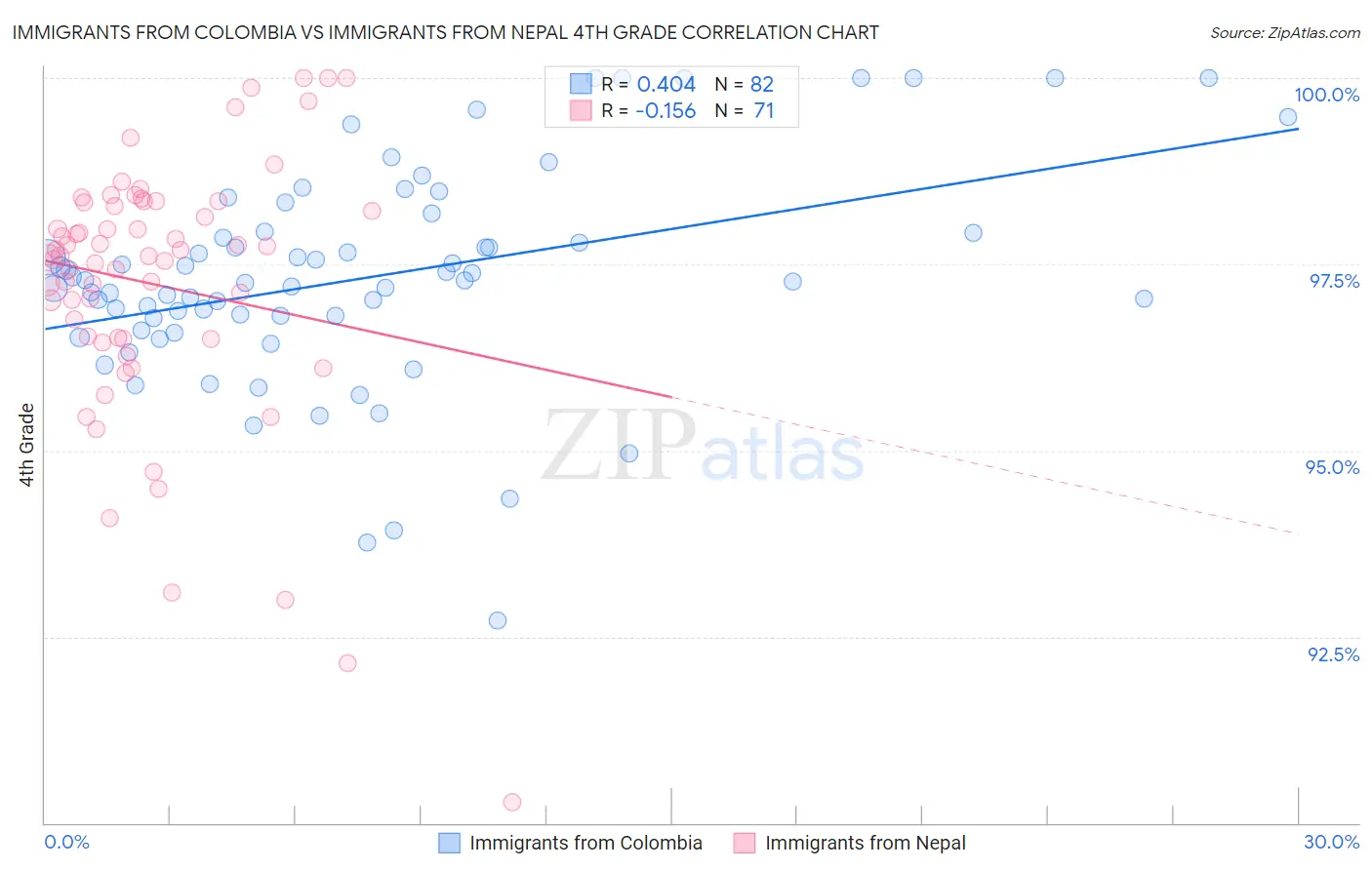 Immigrants from Colombia vs Immigrants from Nepal 4th Grade