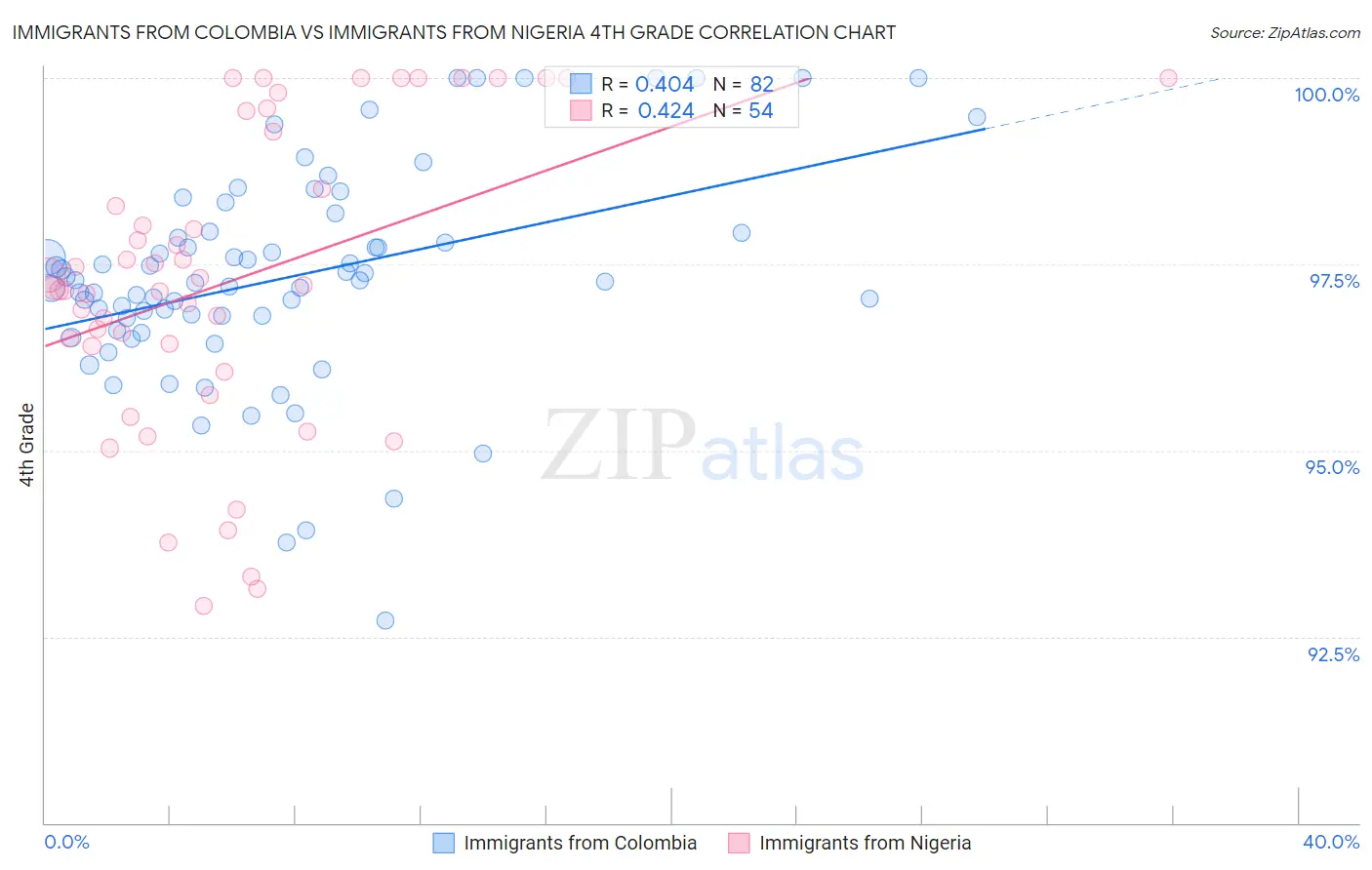Immigrants from Colombia vs Immigrants from Nigeria 4th Grade