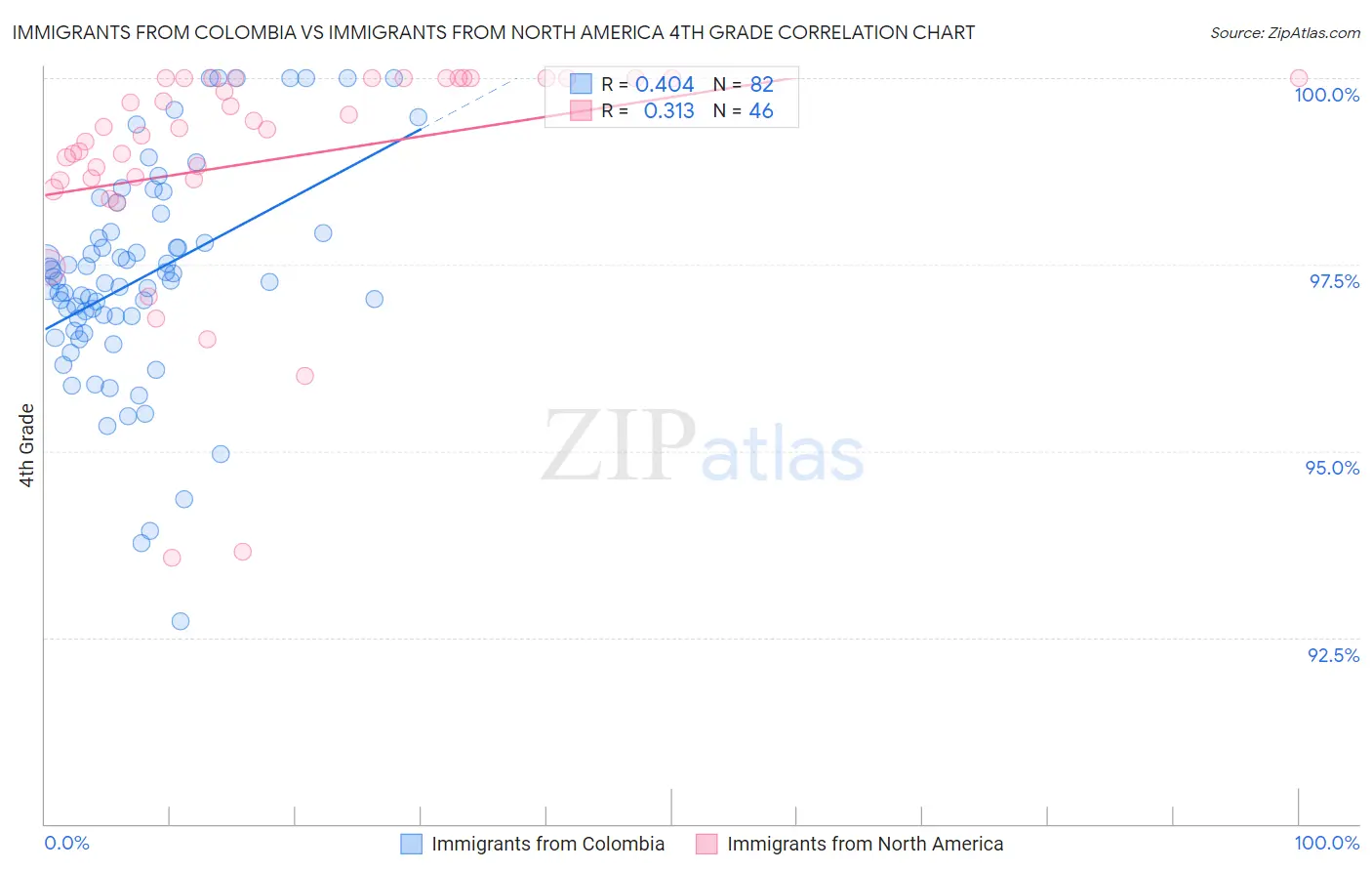 Immigrants from Colombia vs Immigrants from North America 4th Grade