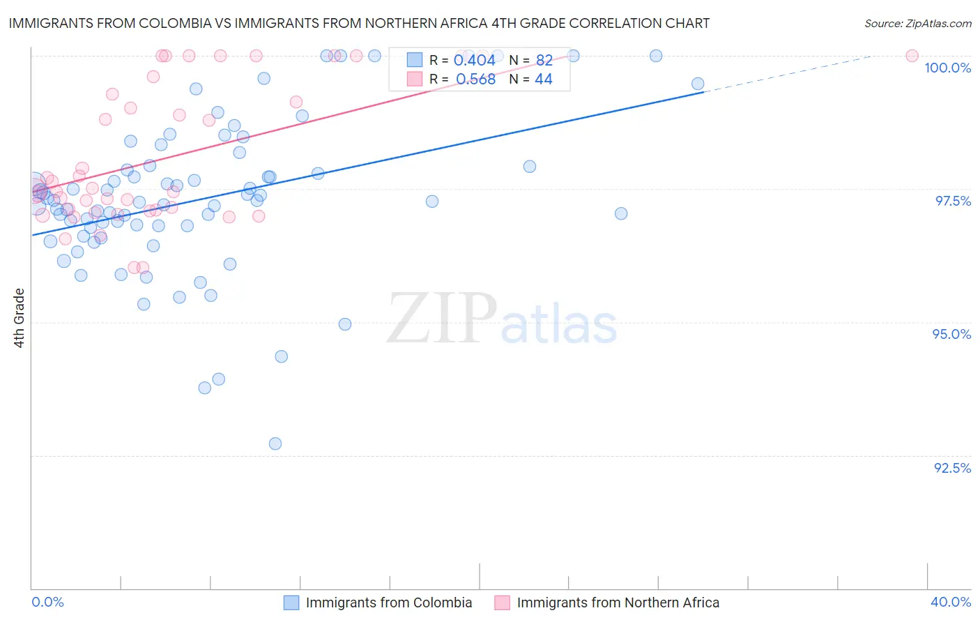 Immigrants from Colombia vs Immigrants from Northern Africa 4th Grade