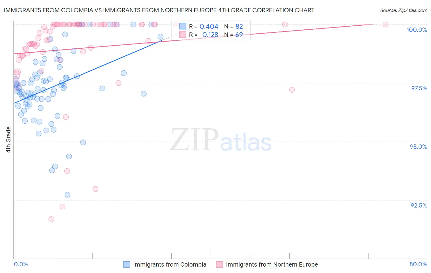 Immigrants from Colombia vs Immigrants from Northern Europe 4th Grade