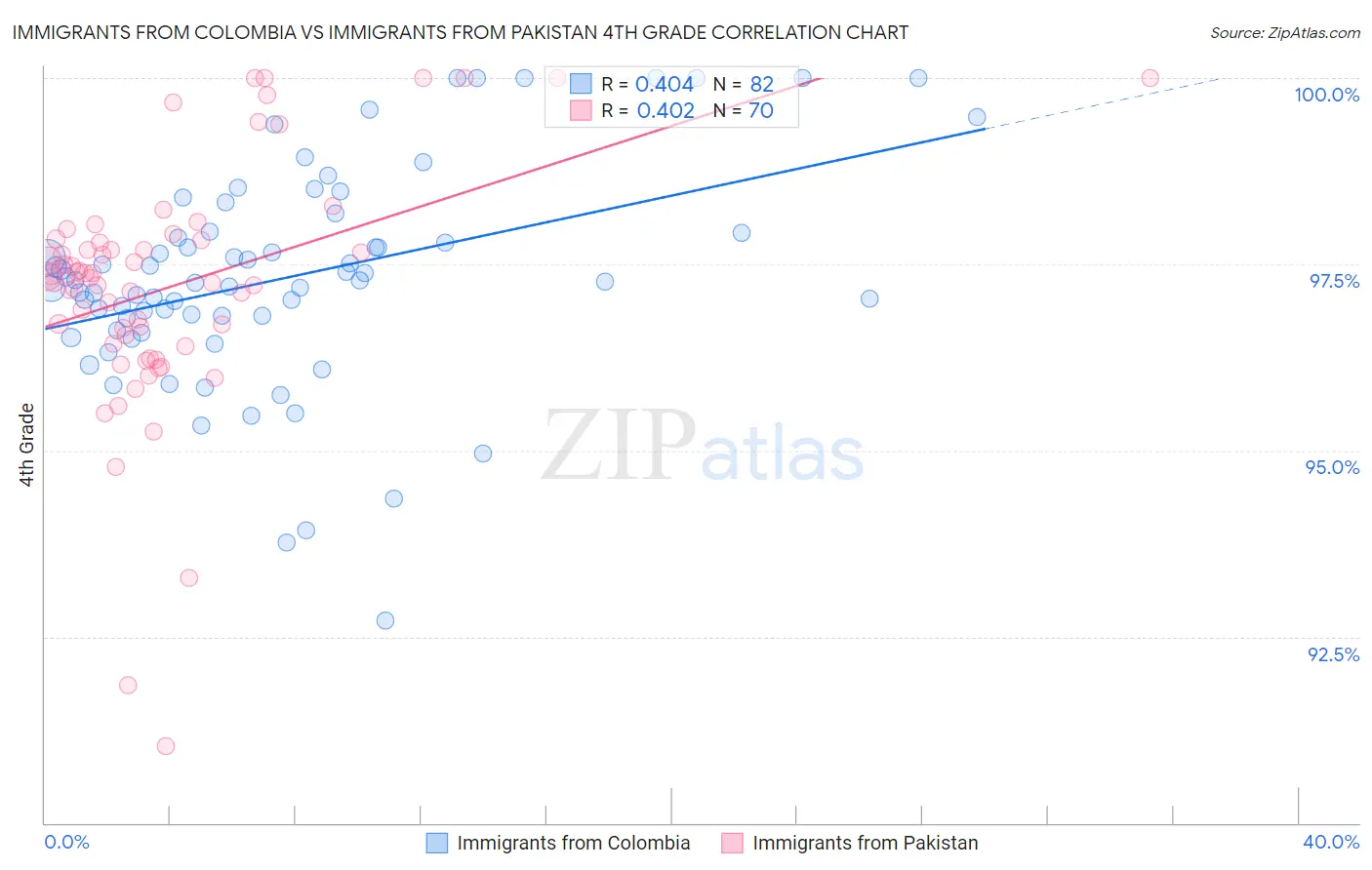 Immigrants from Colombia vs Immigrants from Pakistan 4th Grade
