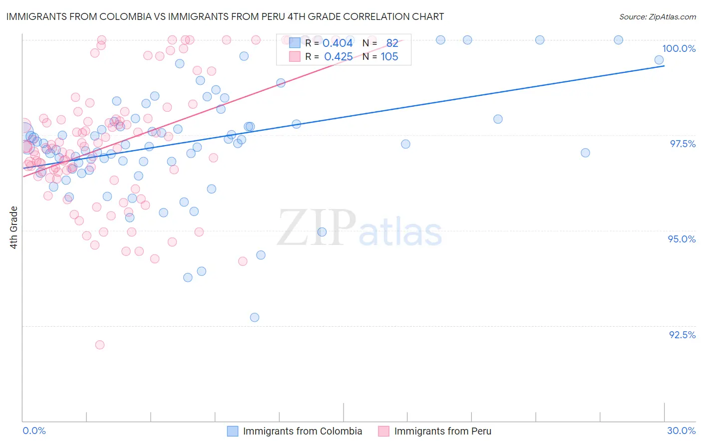 Immigrants from Colombia vs Immigrants from Peru 4th Grade