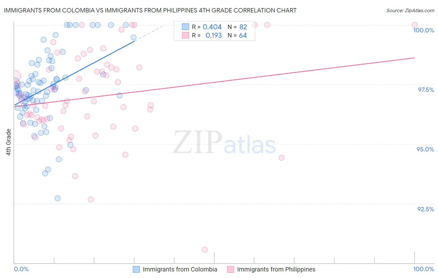 Immigrants from Colombia vs Immigrants from Philippines 4th Grade