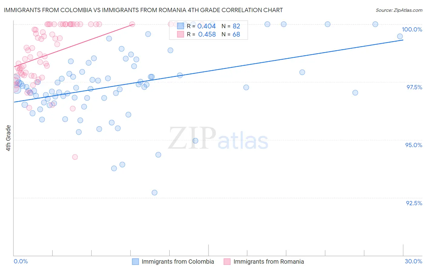 Immigrants from Colombia vs Immigrants from Romania 4th Grade