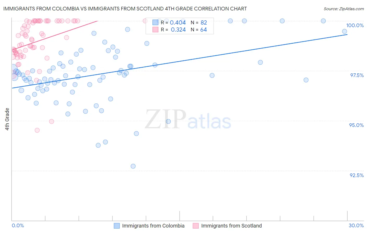 Immigrants from Colombia vs Immigrants from Scotland 4th Grade