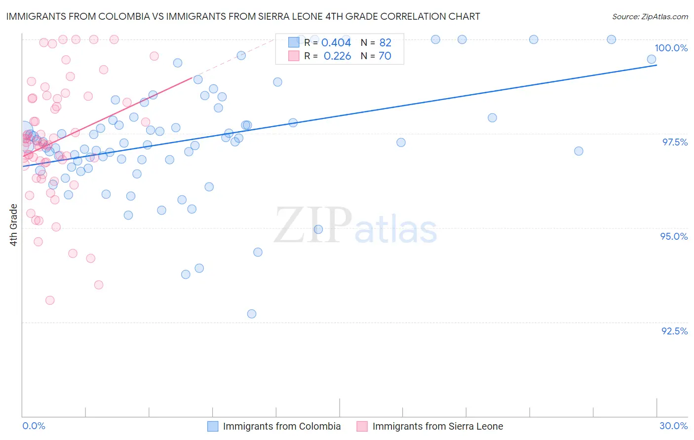 Immigrants from Colombia vs Immigrants from Sierra Leone 4th Grade