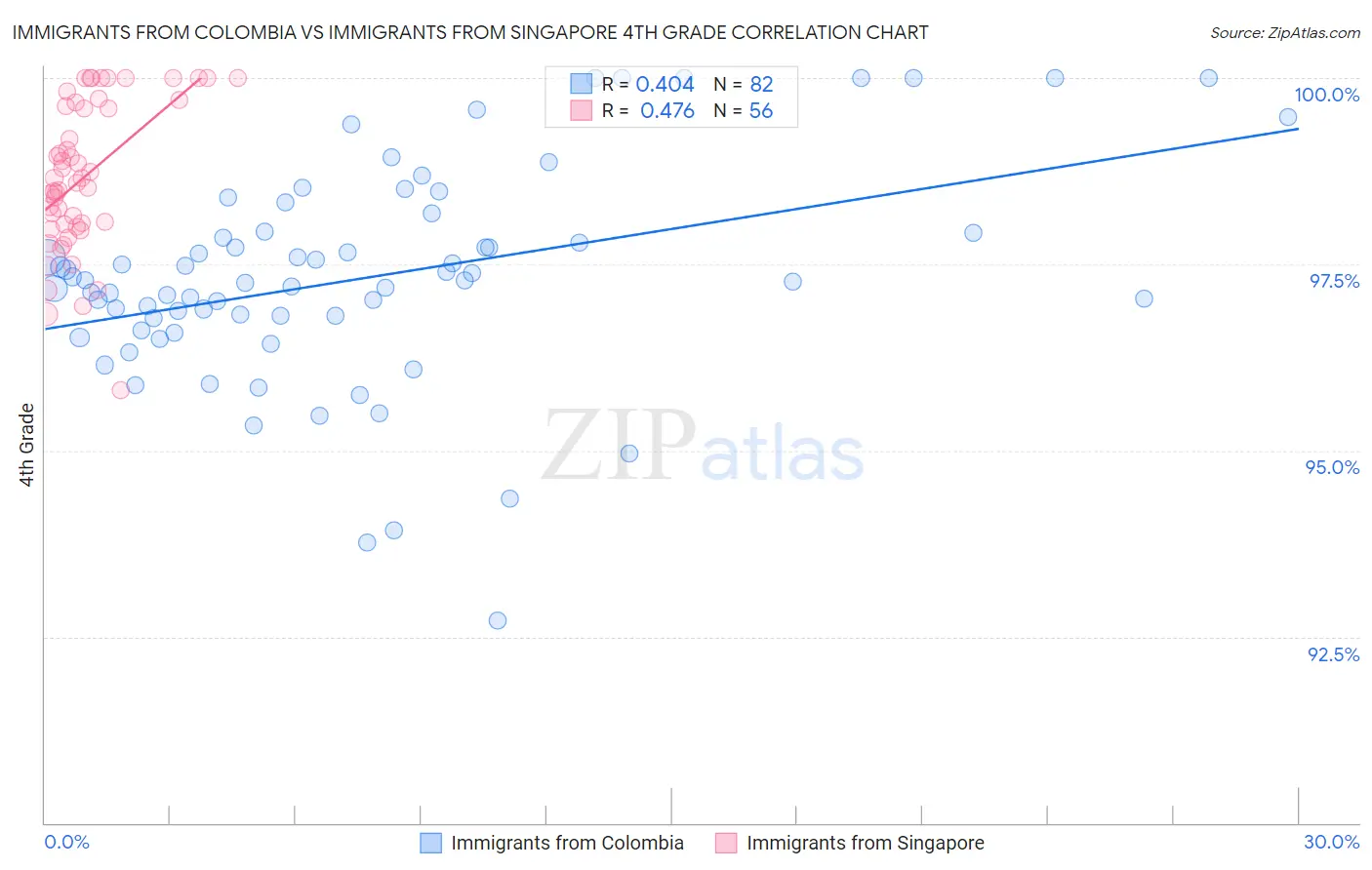 Immigrants from Colombia vs Immigrants from Singapore 4th Grade