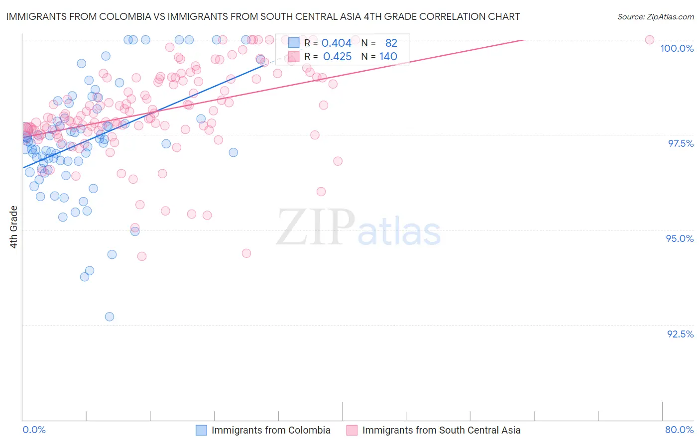 Immigrants from Colombia vs Immigrants from South Central Asia 4th Grade