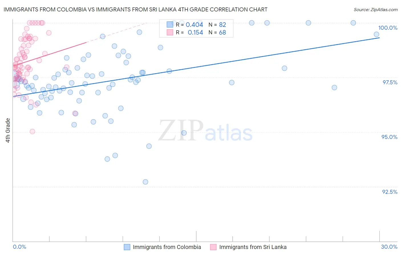 Immigrants from Colombia vs Immigrants from Sri Lanka 4th Grade
