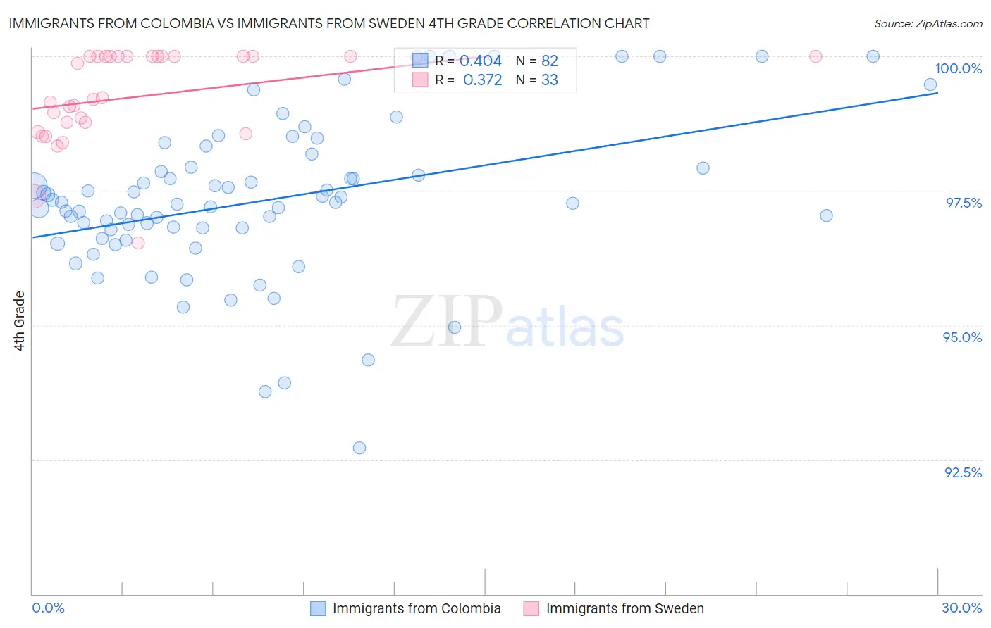 Immigrants from Colombia vs Immigrants from Sweden 4th Grade