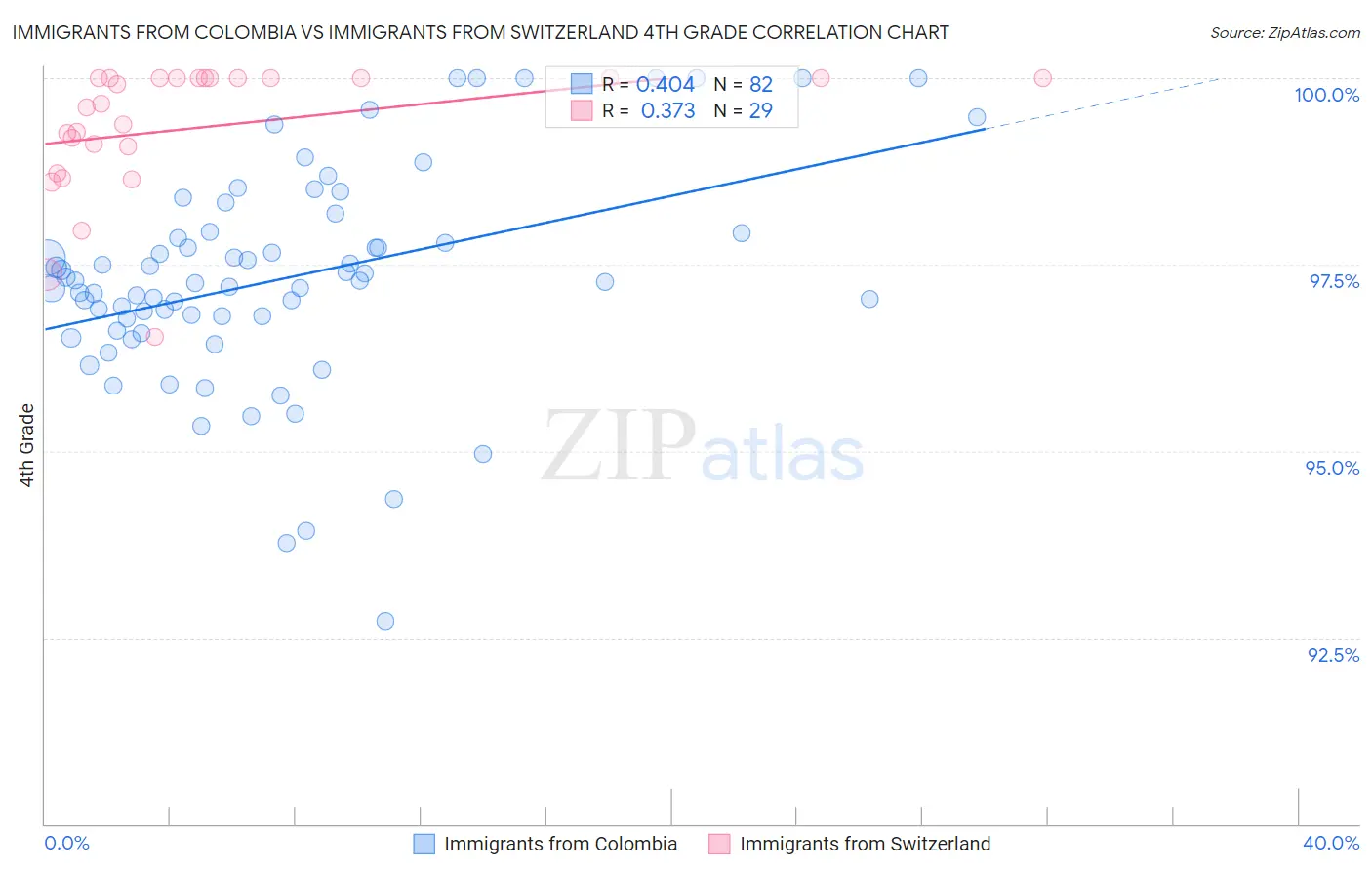 Immigrants from Colombia vs Immigrants from Switzerland 4th Grade