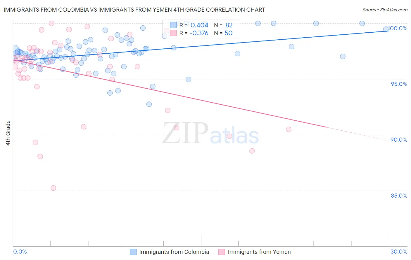 Immigrants from Colombia vs Immigrants from Yemen 4th Grade