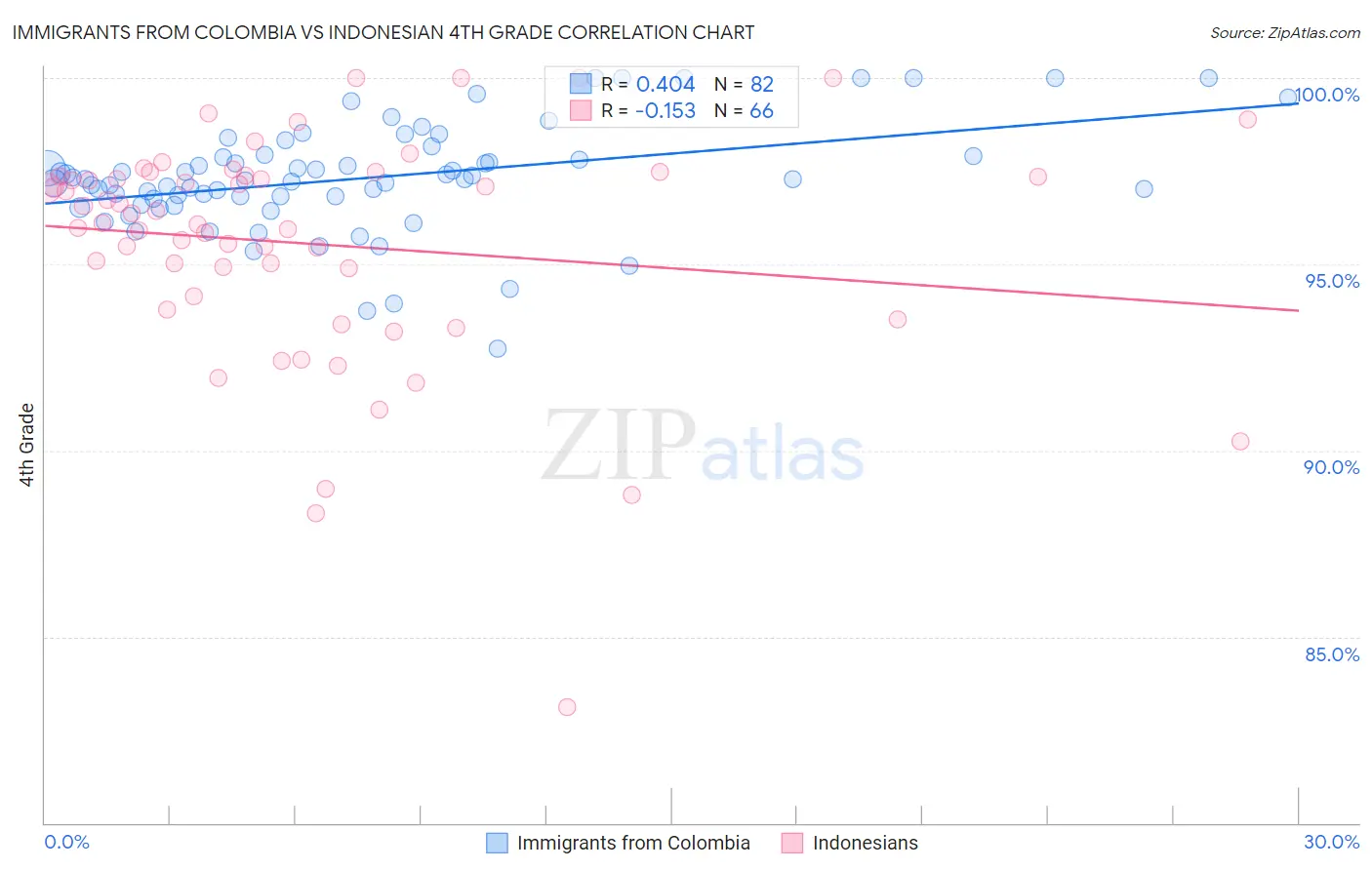 Immigrants from Colombia vs Indonesian 4th Grade