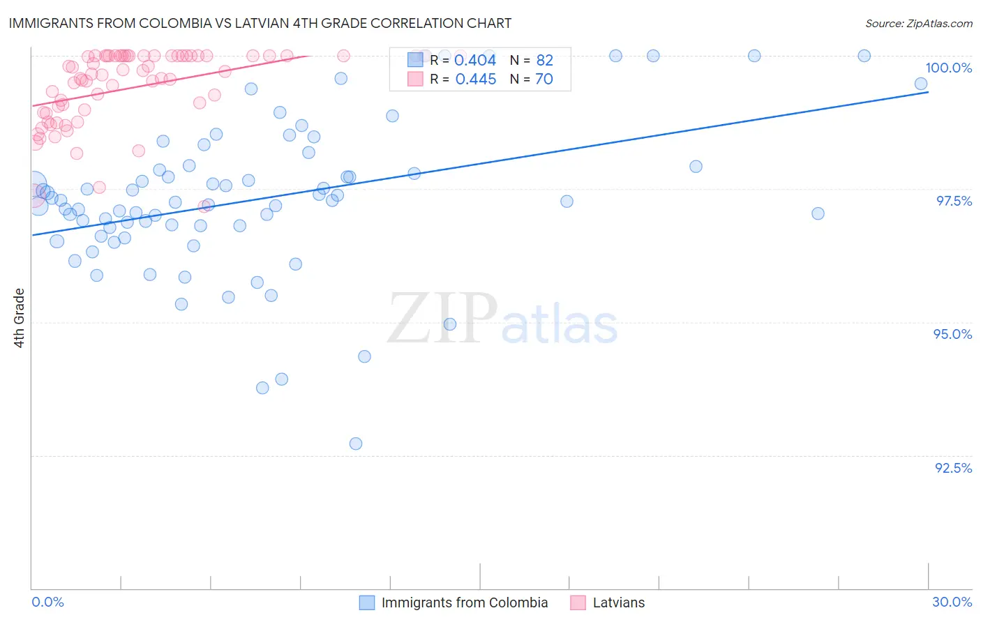 Immigrants from Colombia vs Latvian 4th Grade
