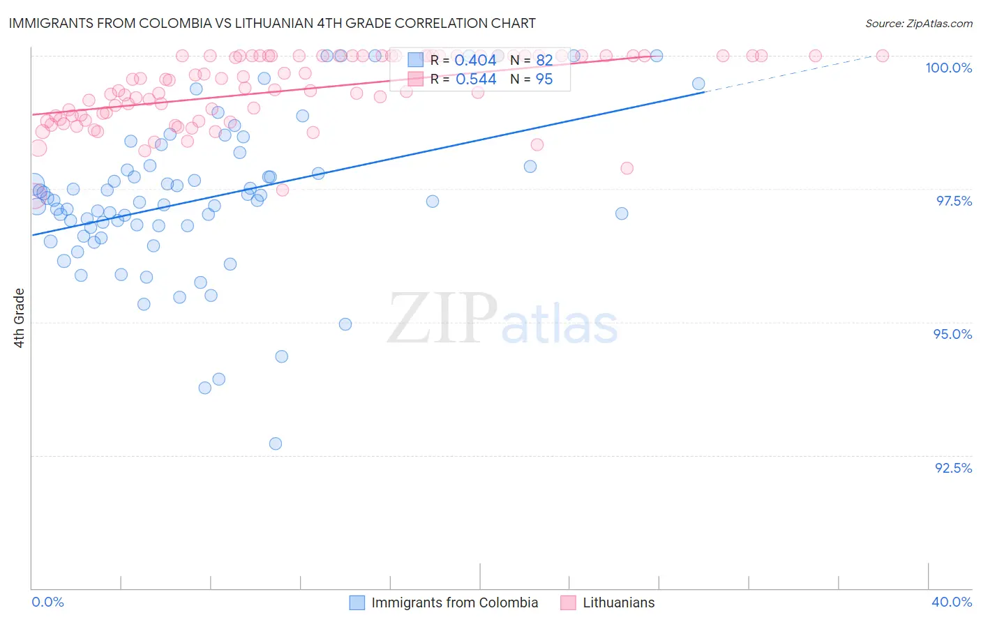 Immigrants from Colombia vs Lithuanian 4th Grade