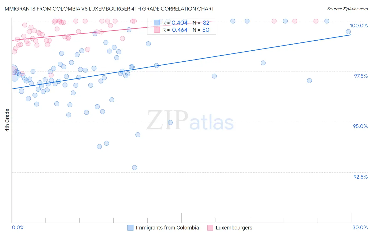 Immigrants from Colombia vs Luxembourger 4th Grade