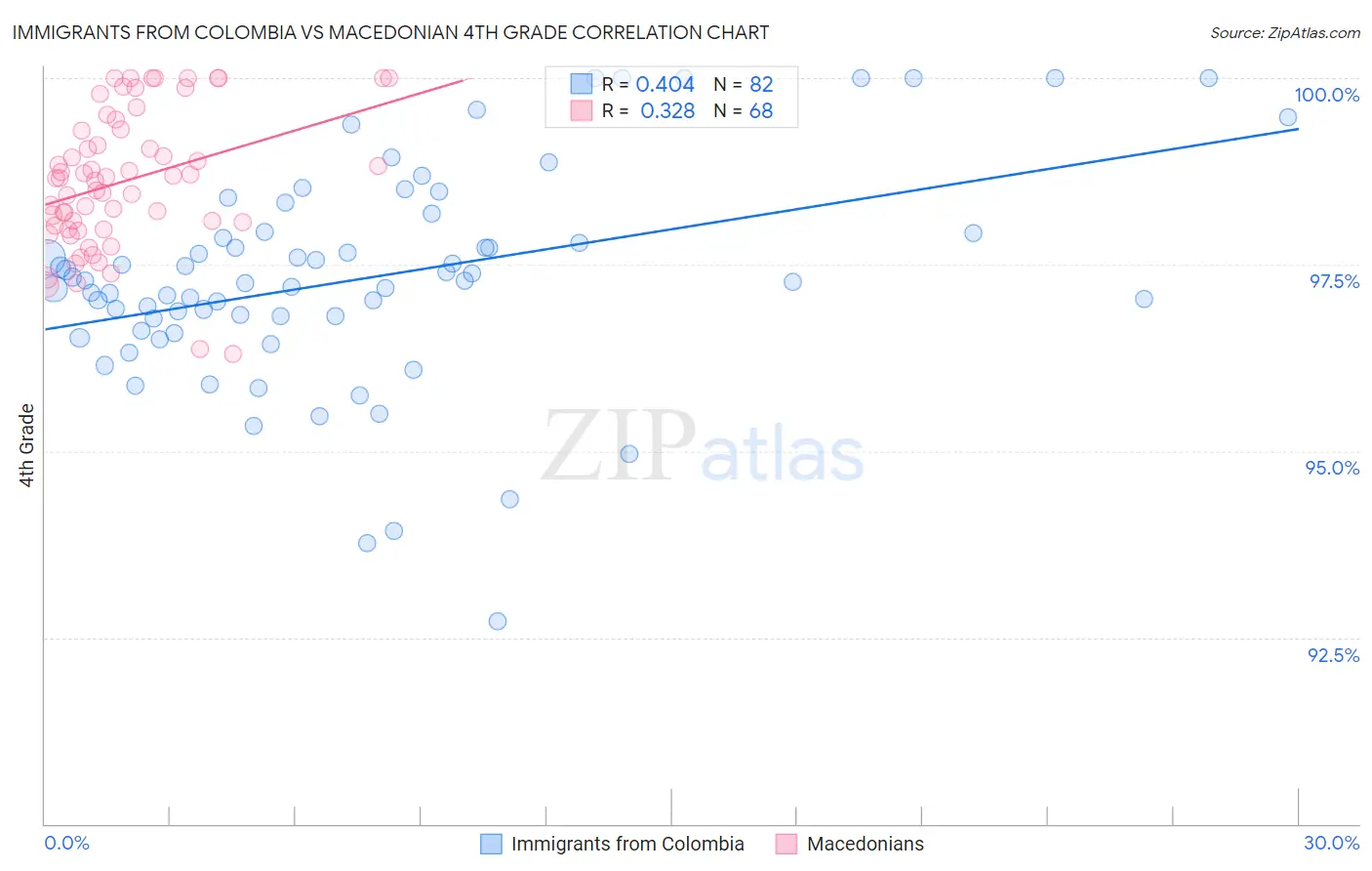 Immigrants from Colombia vs Macedonian 4th Grade