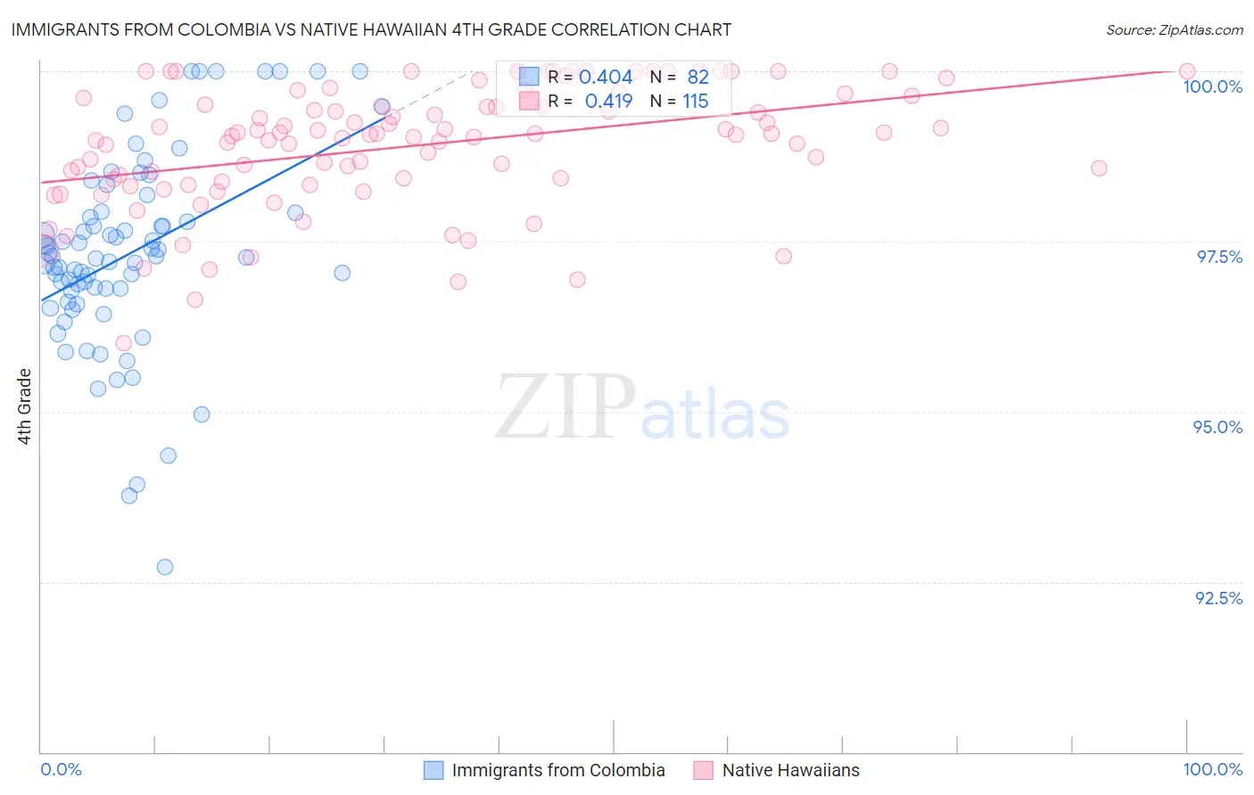 Immigrants from Colombia vs Native Hawaiian 4th Grade