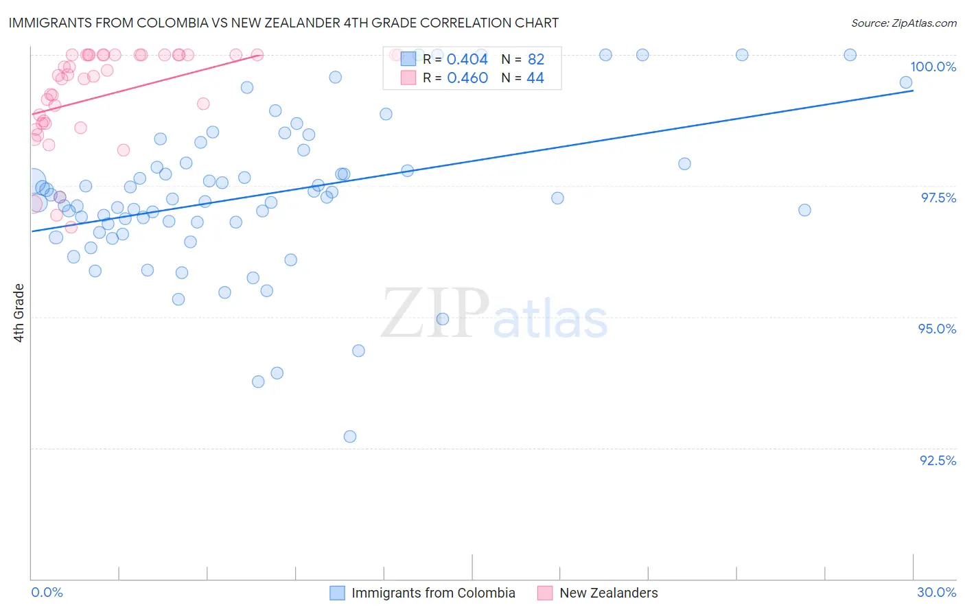Immigrants from Colombia vs New Zealander 4th Grade