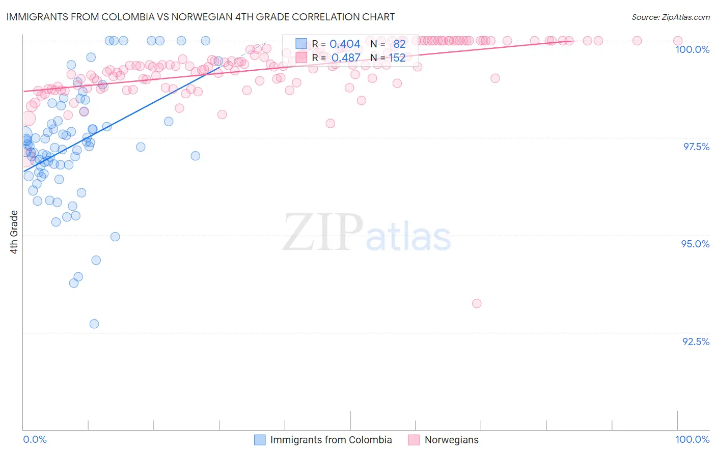 Immigrants from Colombia vs Norwegian 4th Grade