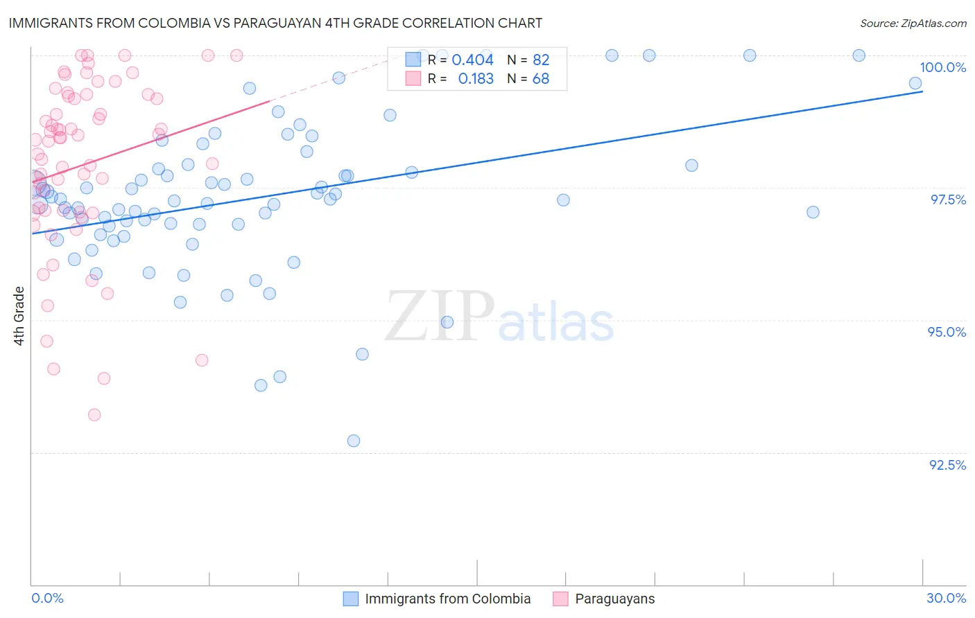 Immigrants from Colombia vs Paraguayan 4th Grade