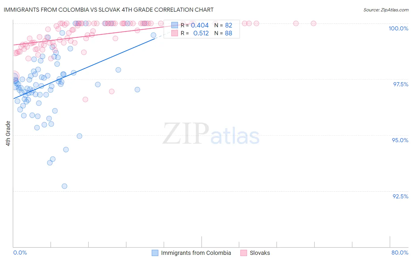 Immigrants from Colombia vs Slovak 4th Grade