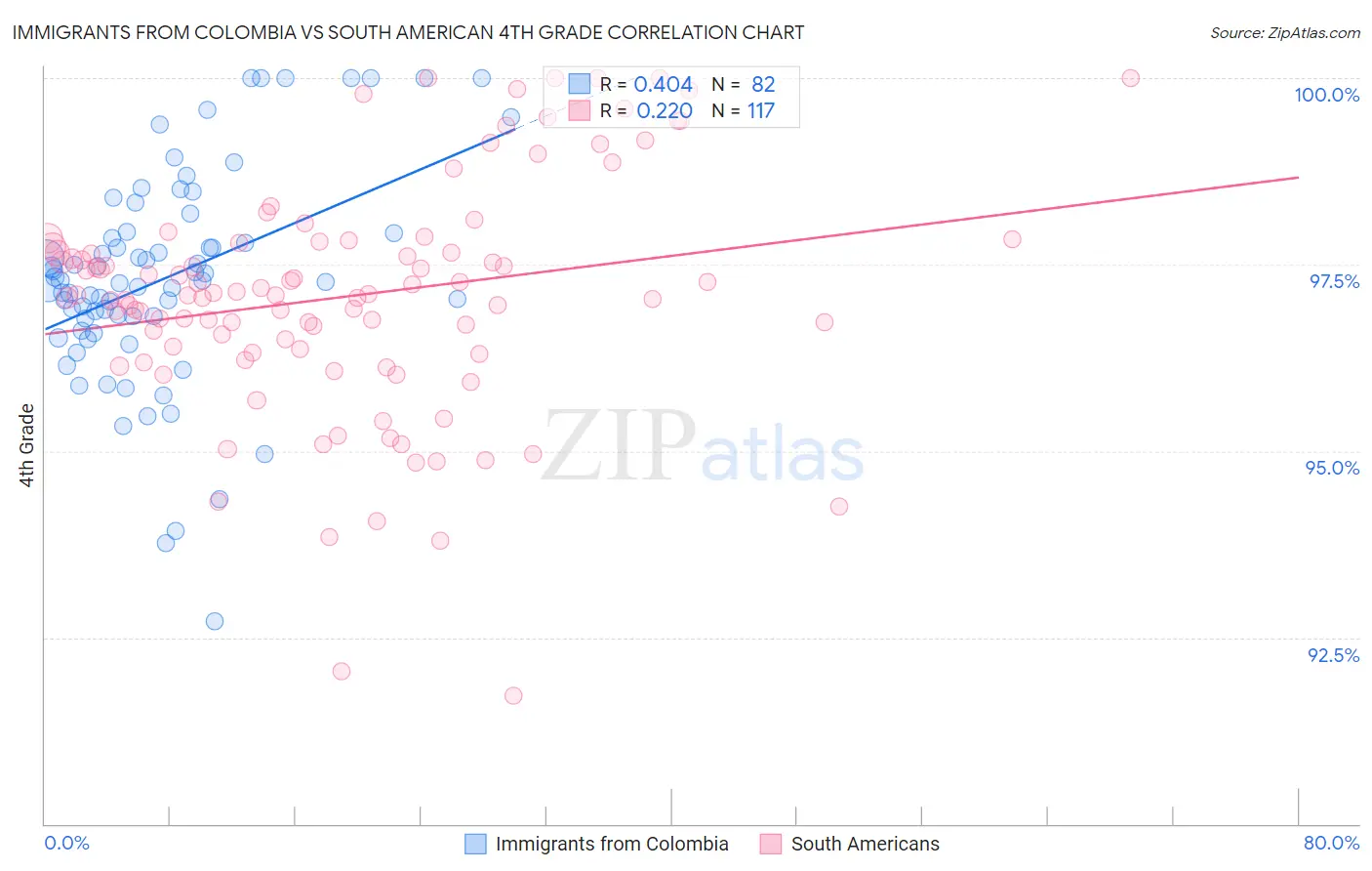 Immigrants from Colombia vs South American 4th Grade