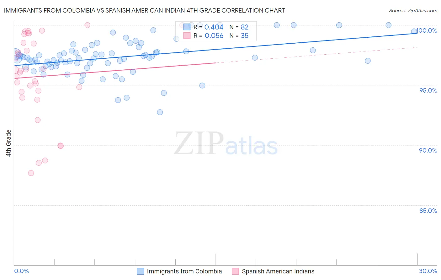 Immigrants from Colombia vs Spanish American Indian 4th Grade