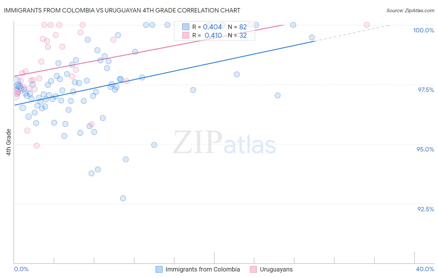 Immigrants from Colombia vs Uruguayan 4th Grade