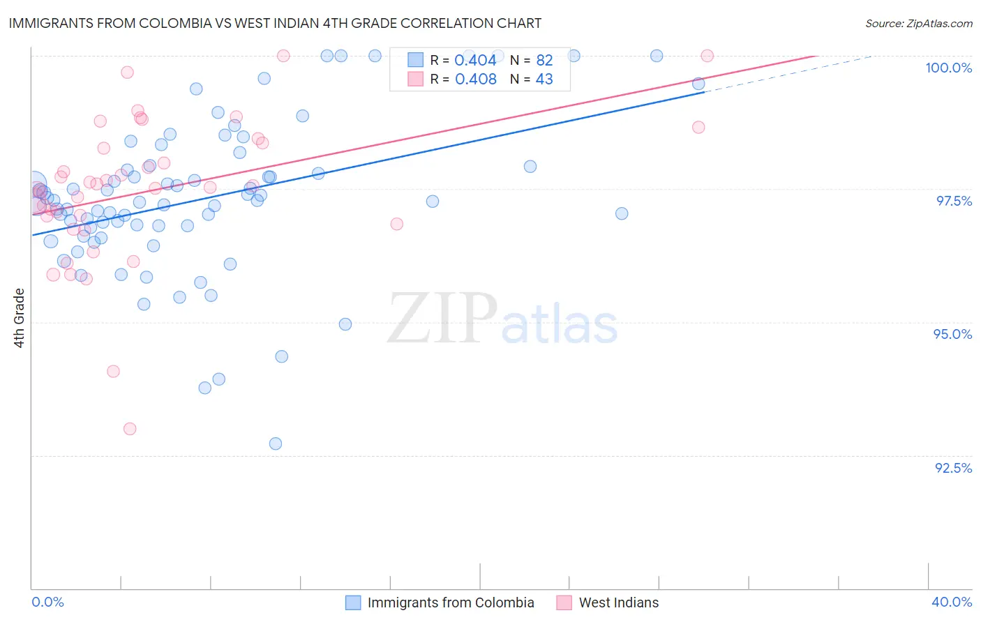 Immigrants from Colombia vs West Indian 4th Grade