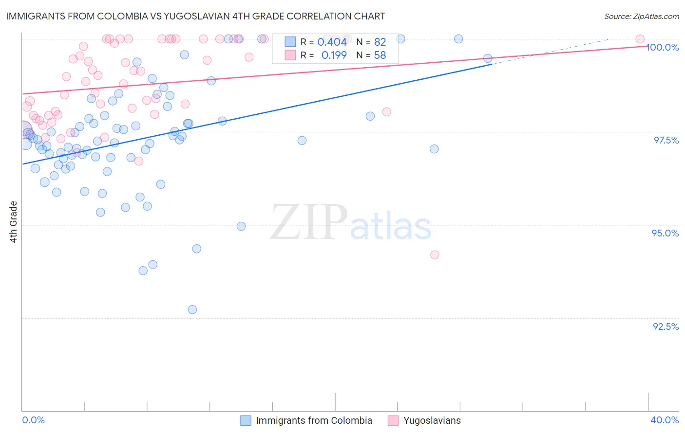 Immigrants from Colombia vs Yugoslavian 4th Grade