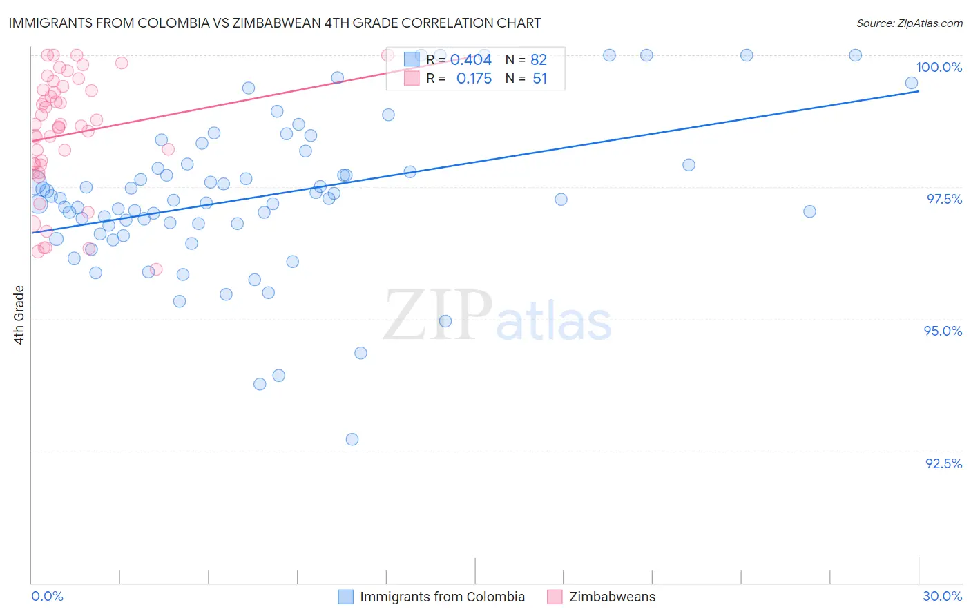 Immigrants from Colombia vs Zimbabwean 4th Grade