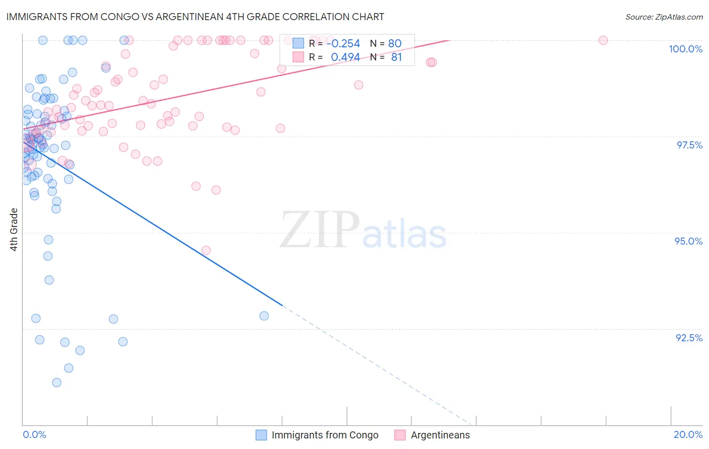 Immigrants from Congo vs Argentinean 4th Grade