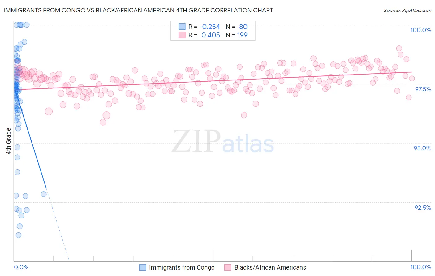 Immigrants from Congo vs Black/African American 4th Grade