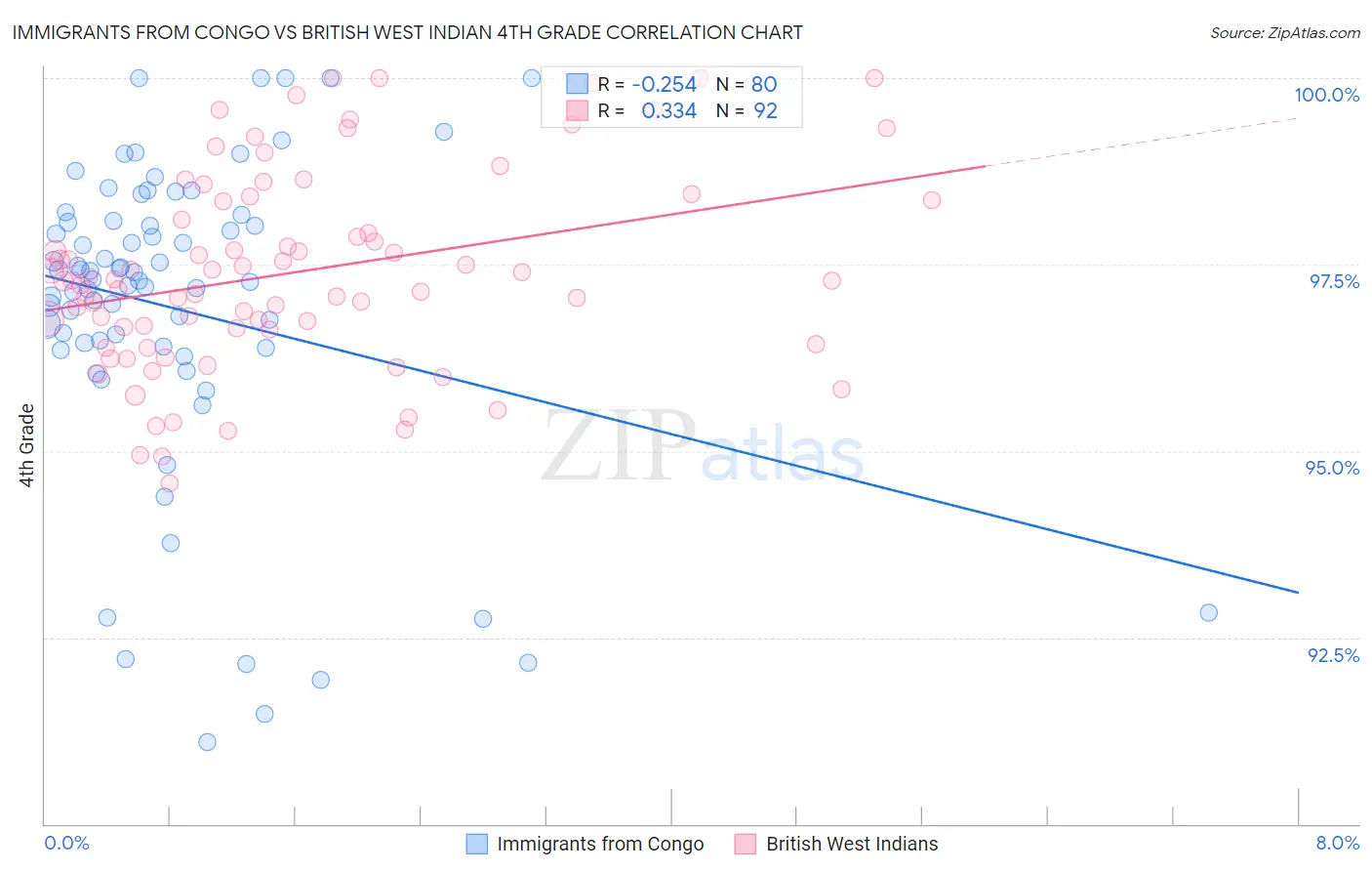 Immigrants from Congo vs British West Indian 4th Grade