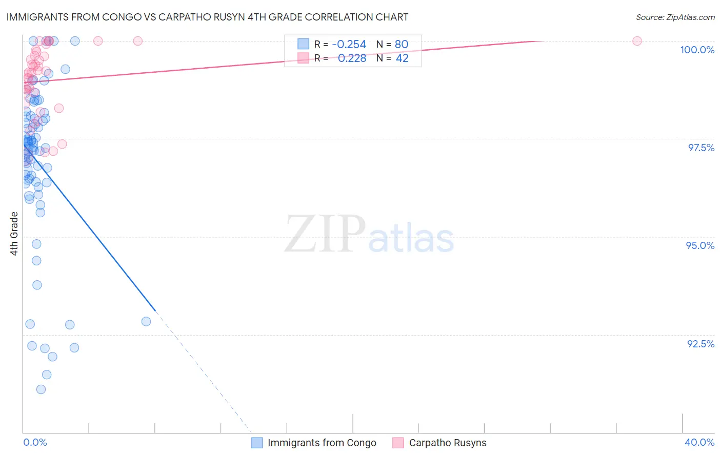 Immigrants from Congo vs Carpatho Rusyn 4th Grade