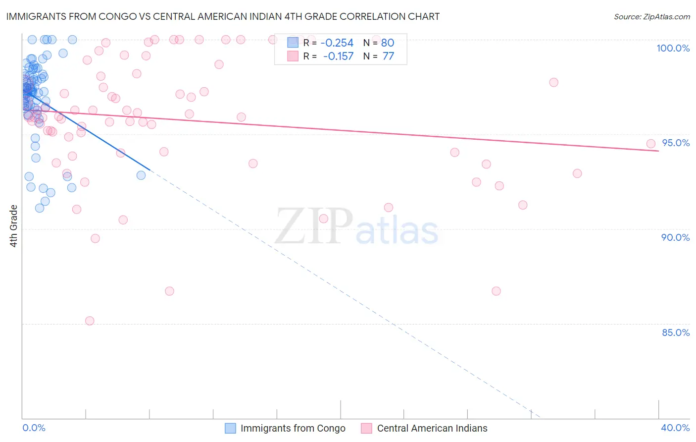 Immigrants from Congo vs Central American Indian 4th Grade