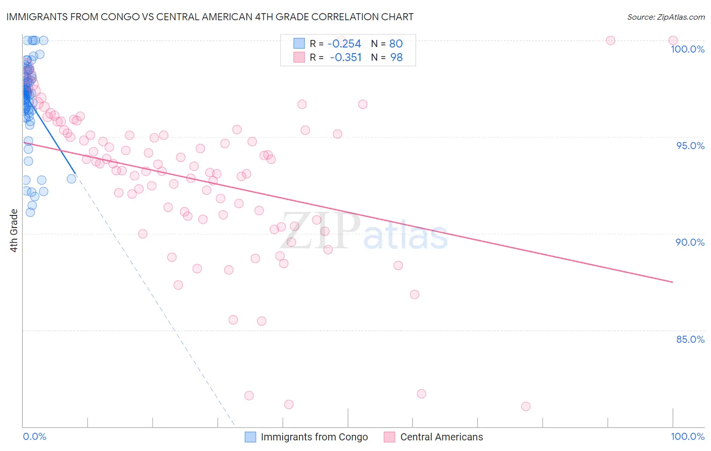 Immigrants from Congo vs Central American 4th Grade