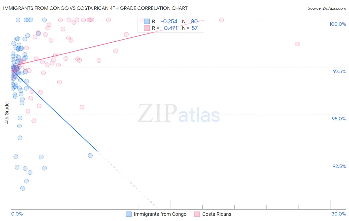 Immigrants from Congo vs Costa Rican 4th Grade