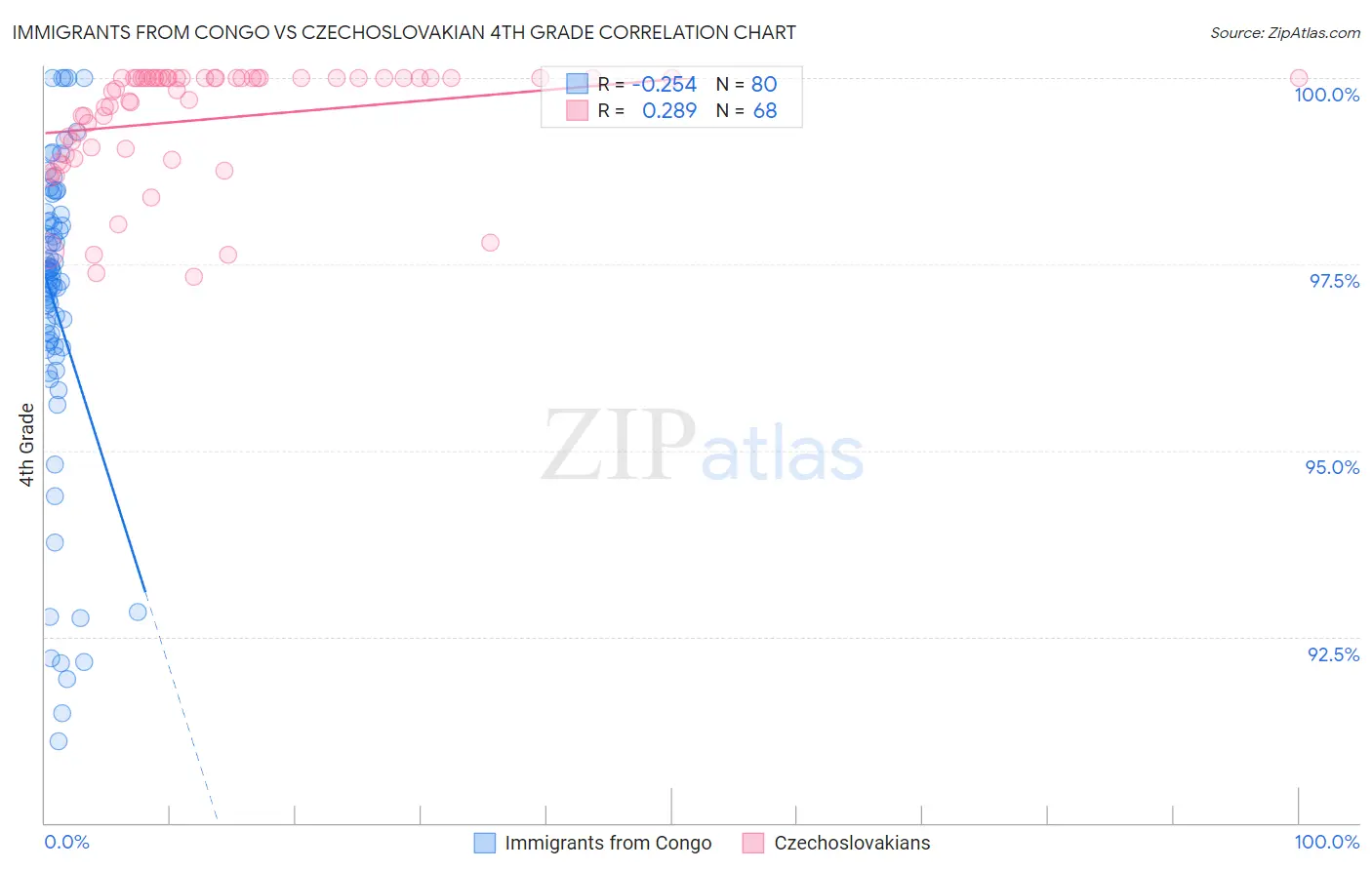 Immigrants from Congo vs Czechoslovakian 4th Grade