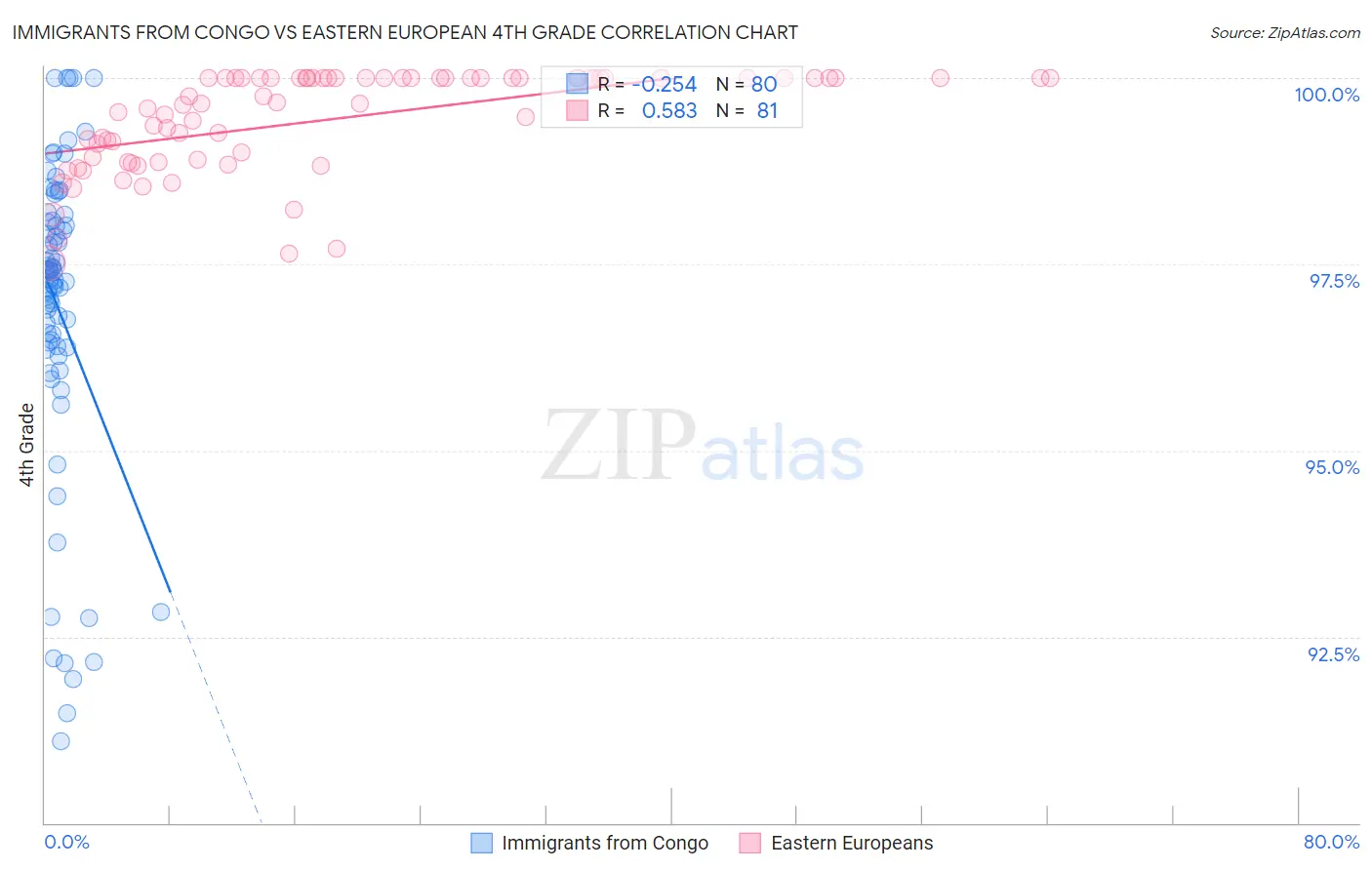 Immigrants from Congo vs Eastern European 4th Grade